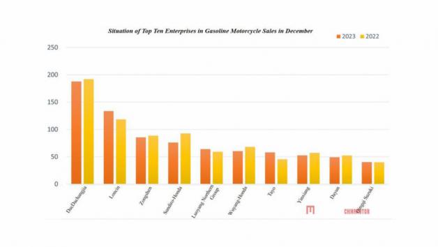 Με διαφορά πρώτη η Loncin στην Κίνα, σε εξαγωγές μοτοσυκλετών 