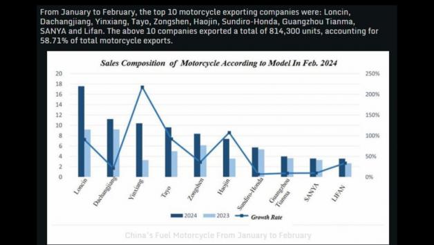 Με διαφορά πρώτη η Loncin στην Κίνα, σε εξαγωγές μοτοσυκλετών 