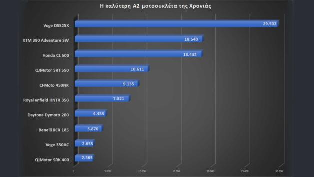 Best Moto by LS2 - Voge DS 525X: Το καλύτερο Α2 μοντέλο της χρονιάς 