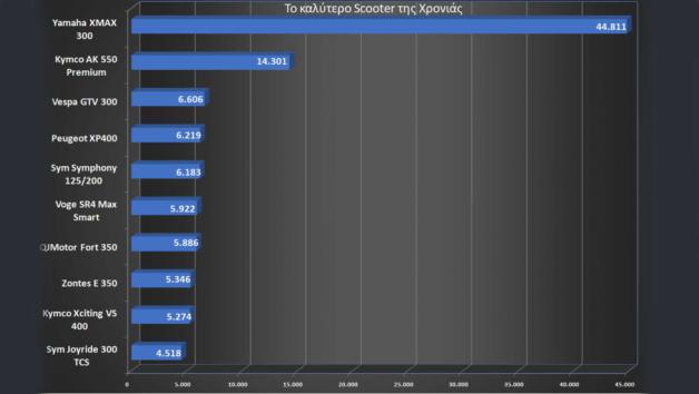 Best Moto by LS2 - Υahama XMAX 300: Το καλύτερο scooter της χρονιάς 