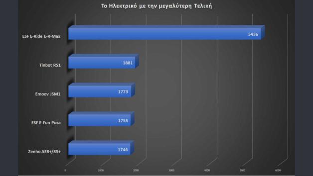 Best Moto by LS2 - ESF E-Ride E-R Max: Το ηλεκτρικό με τη μεγαλύτερη τελική 