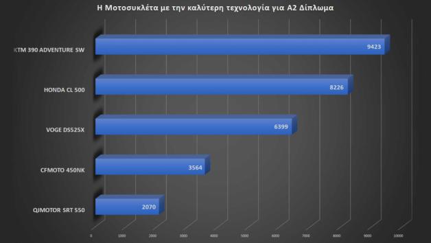 Best Moto by LS2 - KTM 390 Adventure SW: Η Α2 μοτοσυκλέτα με την καλύτερη τεχνολογία 