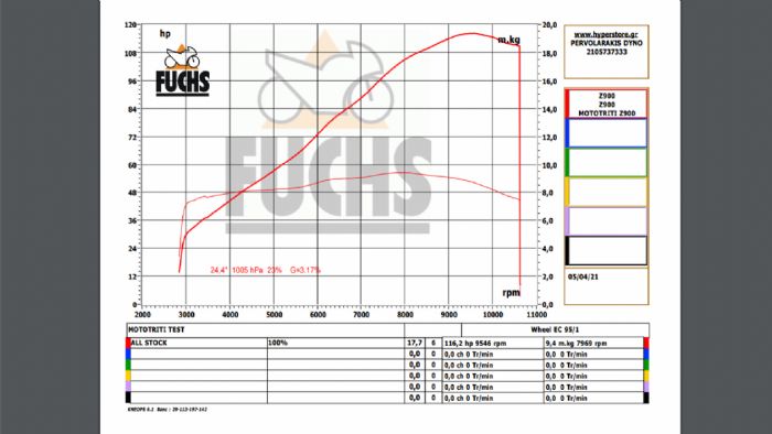 Στο δυναμόμετρο, το Z900 «κατέβασε» 116 ίππους στον τροχό, μια πολύ καλή επίδοση. Η γραμμικότητα της ροπής που καταλαβαίνει ο αναβάτης στο δρόμο, επιβεβαιώνεται και στο «όργανο». 