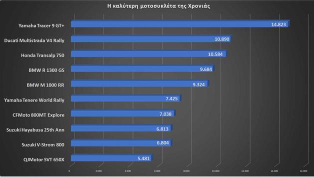 Best Moto by LS2 - Υahama Tracer 9 GT+: Η καλύτερη μοτοσυκλέτα της χρονιάς 