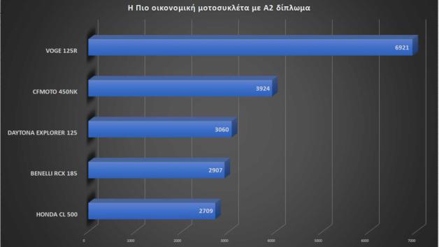 Best Moto by LS2 -  Voge R125: Η πιο οικονομική μοτοσυκλέτα μέχρι Α2 