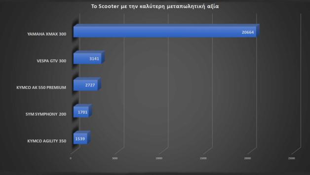 Best Moto by LS2 - Yamaha XMAX 300: Το scooter με την καλύτερη μεταπωλητική αξία 