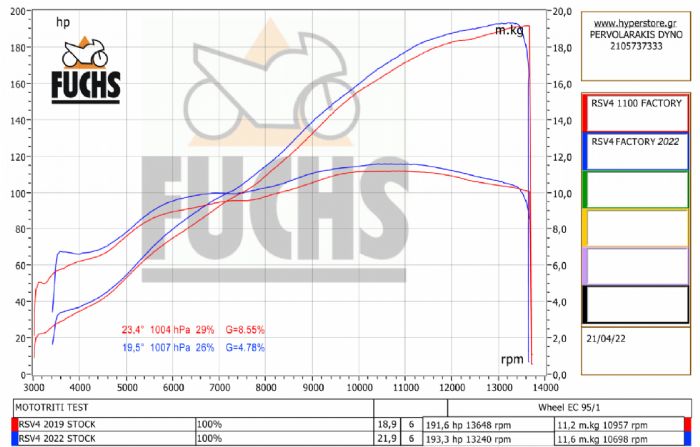 Πιο «γεμάτη» σε όλο το φάσμα των στροφών από την προηγούμενη γενιά, απέδωσε στο αυστηρό δυναμόμετρο του Κων/νου Περβολαράκη 193,5 ίππους στον τροχό με μια καμπύλη που σταματά να ανεβαίνει μόνο όταν επέμβει ο κόφτης.