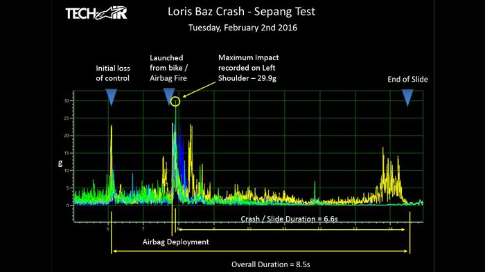Αναλυτικά, οι μετρήσεις που κατέγραψε το σύστημα επόπτευσης της Alpinestars, στη Αναλυτικά, οι μετρήσεις που κατέγραψε το σύστημα επόπτευσης της Alpinestars, στην στολή του Baz.