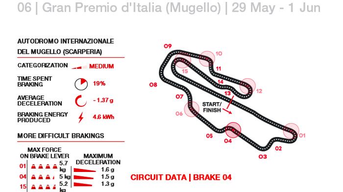 Την «ταυτότητα» κάθε πίστας του πρωταθλήματος MotoGP, όσον αφορά το φρενάρισμα μ Την «ταυτότητα» κάθε πίστας του πρωταθλήματος MotoGP, όσον αφορά το φρενάρισμα μας δίνει η ιταλική εταιρία.