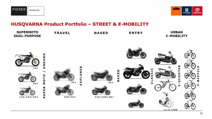 Το διάγραμμα των νέων μοντέλων της Husqvarna, στο οποίο αποκαλύπτονται τα νέα 501. 