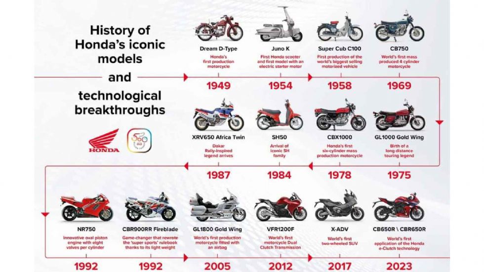 Η Honda χτύπησε το απόλυτο ρεκόρ παραγωγής με 500 εκατομμύρια