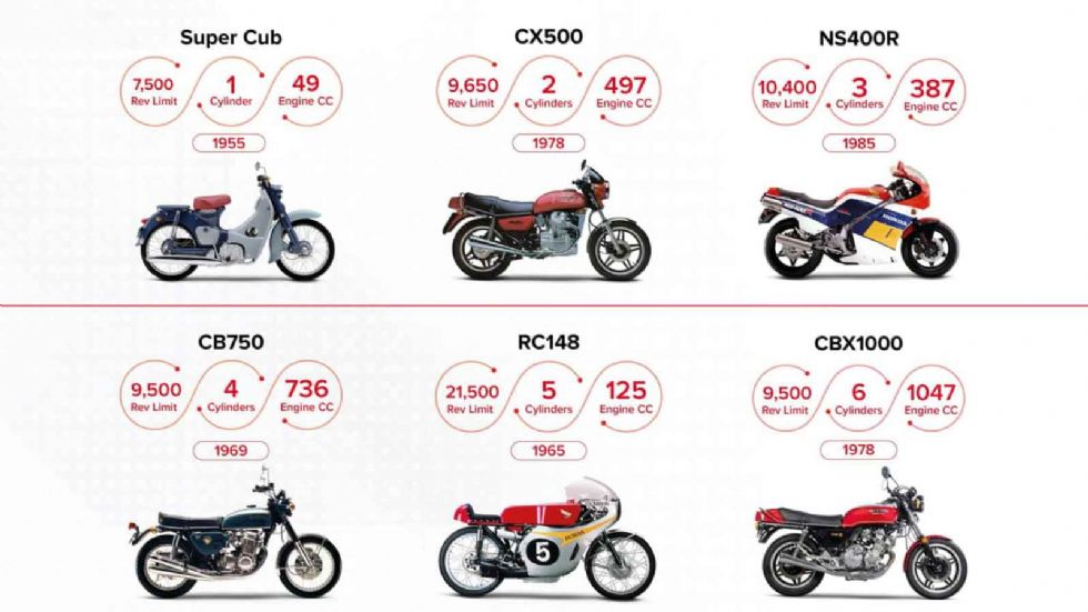 Η Honda χτύπησε το απόλυτο ρεκόρ παραγωγής με 500 εκατομμύρια